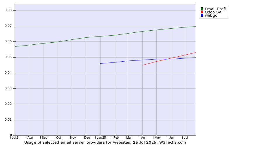 Historical trends in the usage of Email Profi vs. Odoo SA vs. webgo
