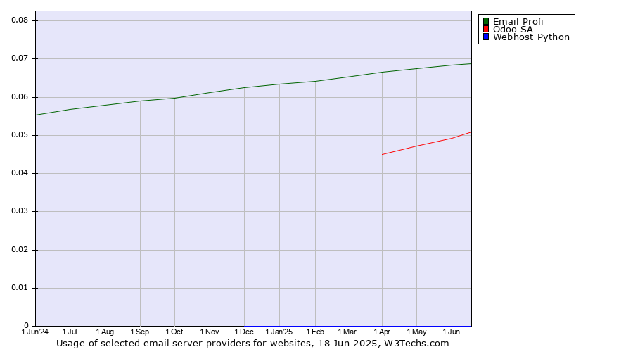 Historical trends in the usage of Email Profi vs. Odoo SA vs. Webhost Python