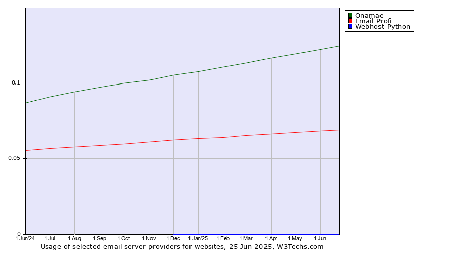 Historical trends in the usage of Onamae vs. Email Profi vs. Webhost Python