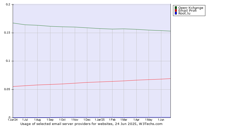 Historical trends in the usage of Open-Xchange vs. Email Profi vs. Root.lu