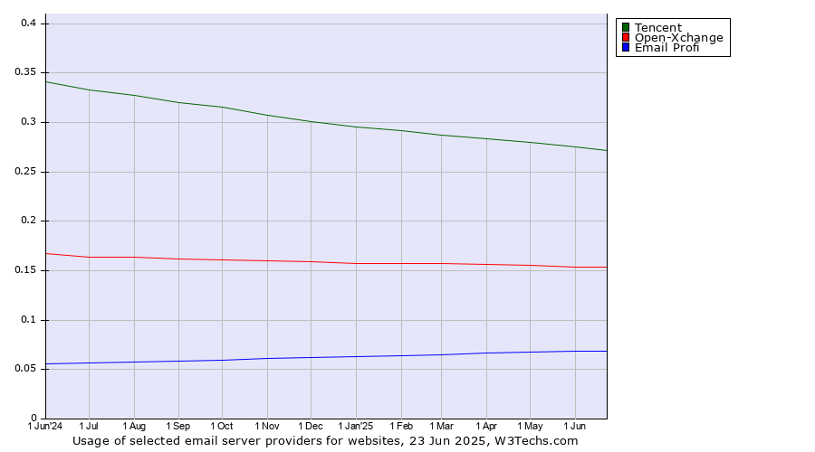 Historical trends in the usage of Tencent vs. Open-Xchange vs. Email Profi