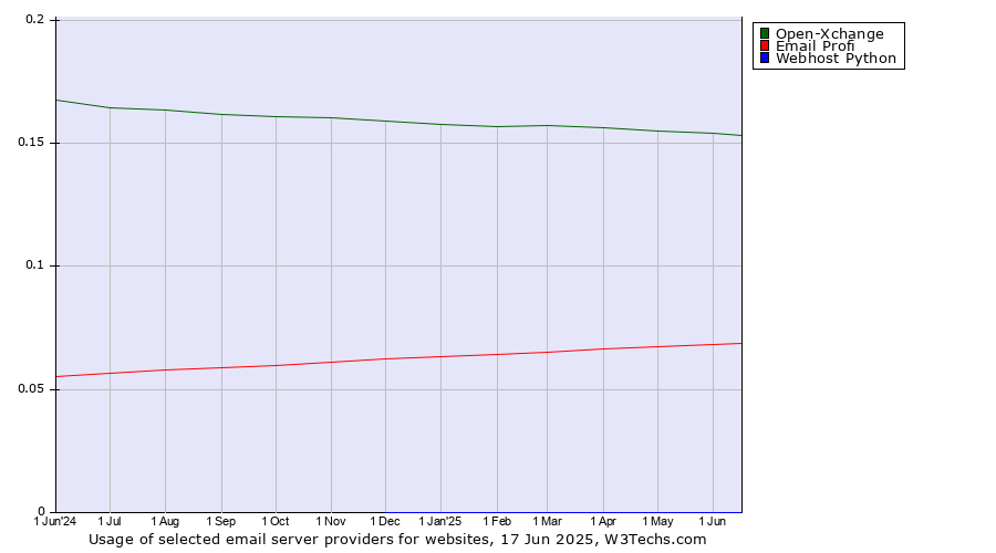 Historical trends in the usage of Open-Xchange vs. Email Profi vs. Webhost Python