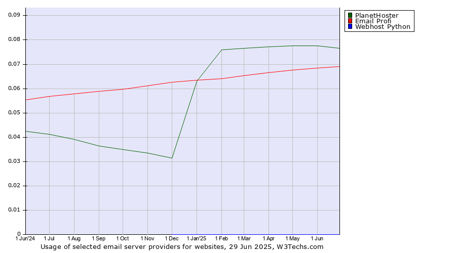 Historical trends in the usage of PlanetHoster vs. Email Profi vs. Webhost Python