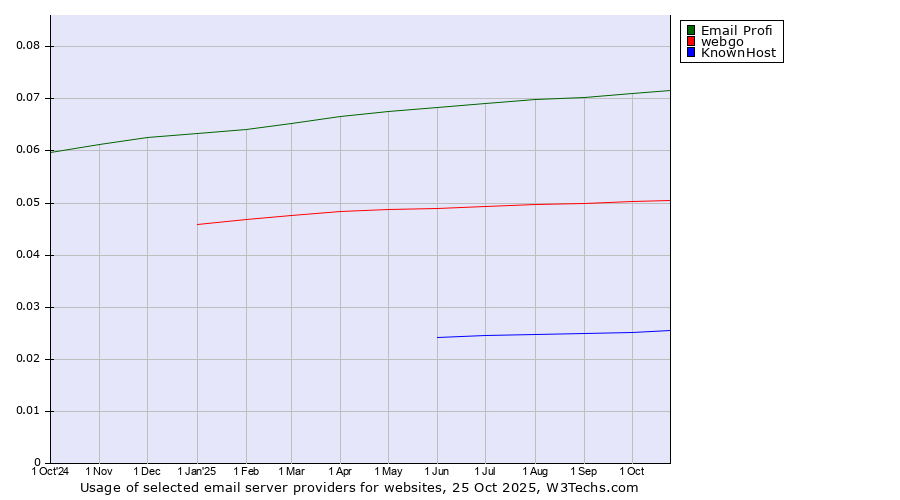 Historical trends in the usage of Email Profi vs. webgo vs. KnownHost