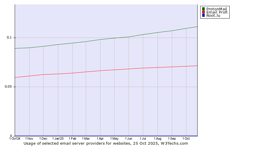 Historical trends in the usage of ProtonMail vs. Email Profi vs. Root.lu