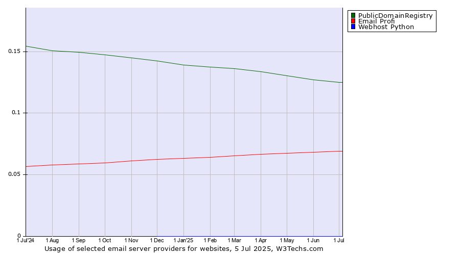 Historical trends in the usage of PublicDomainRegistry vs. Email Profi vs. Webhost Python
