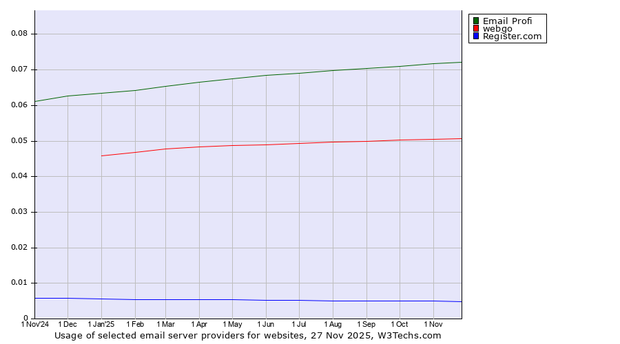 Historical trends in the usage of Email Profi vs. webgo vs. Register.com