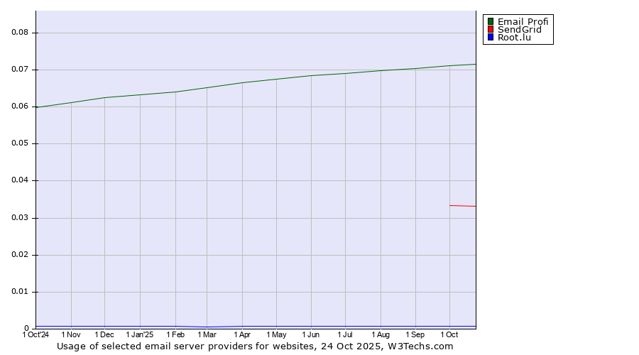 Historical trends in the usage of Email Profi vs. SendGrid vs. Root.lu