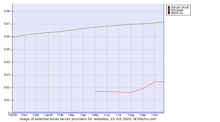 Historical trends in the usage of Email Profi vs. Uniweb vs. Root.lu