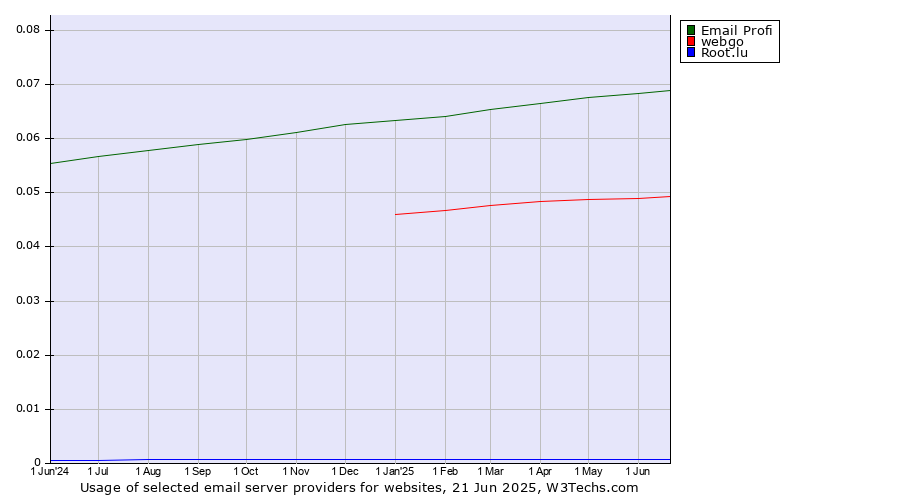 Historical trends in the usage of Email Profi vs. webgo vs. Root.lu