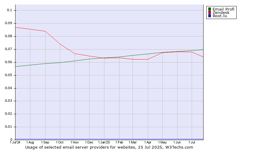 Historical trends in the usage of Email Profi vs. Zendesk vs. Root.lu