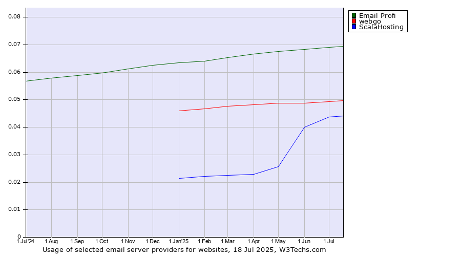 Historical trends in the usage of Email Profi vs. webgo vs. ScalaHosting