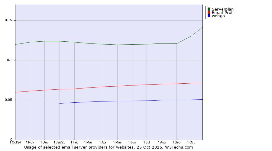 Historical trends in the usage of Serverplan vs. Email Profi vs. webgo