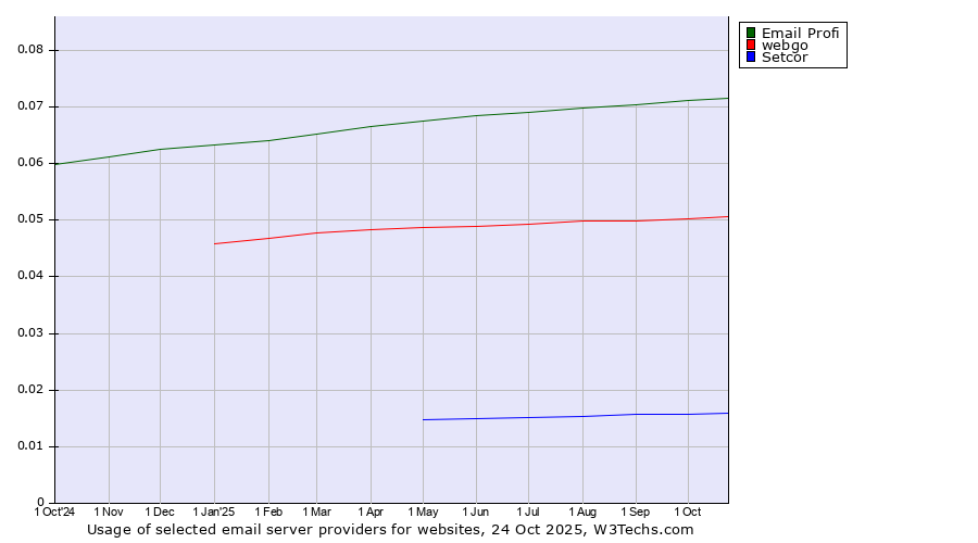 Historical trends in the usage of Email Profi vs. webgo vs. Setcor