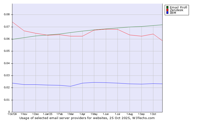 Historical trends in the usage of Email Profi vs. Zendesk vs. IBM