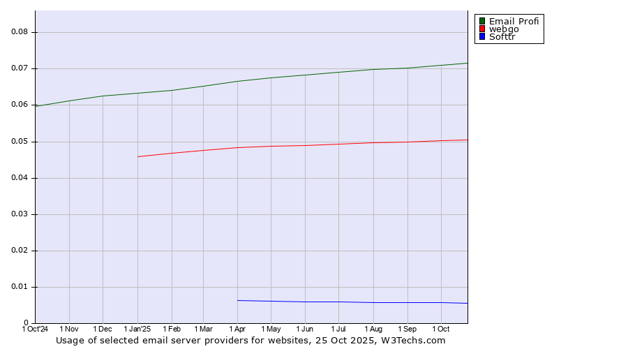 Historical trends in the usage of Email Profi vs. webgo vs. Softtr