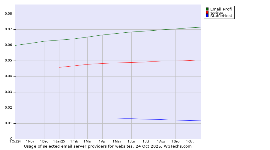 Historical trends in the usage of Email Profi vs. webgo vs. StableHost