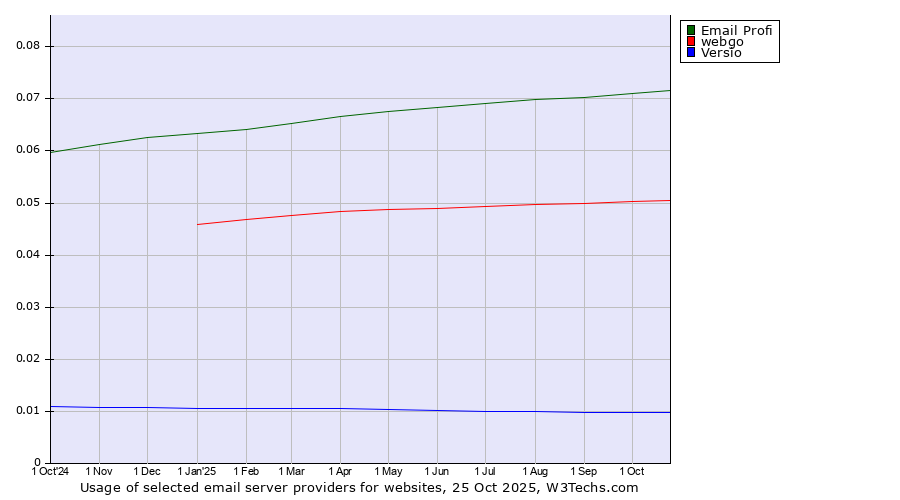 Historical trends in the usage of Email Profi vs. webgo vs. Versio