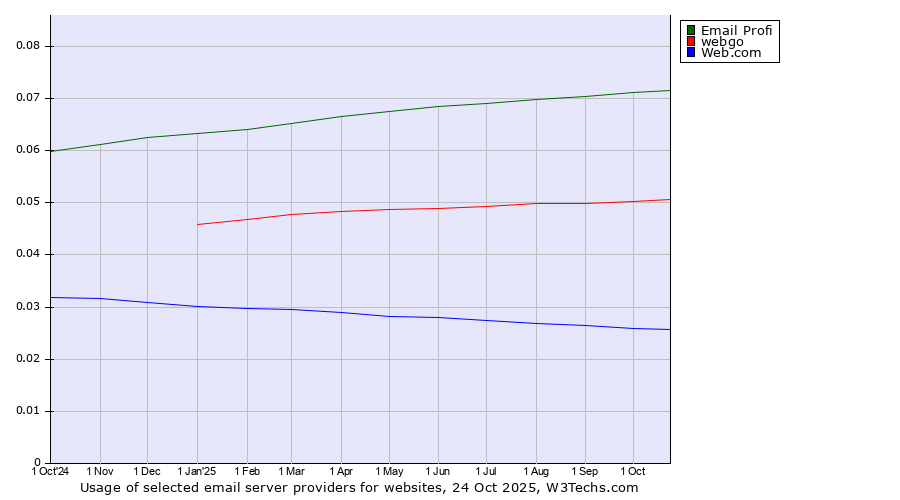 Historical trends in the usage of Email Profi vs. webgo vs. Web.com
