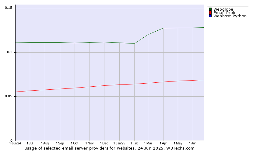 Historical trends in the usage of Webglobe vs. Email Profi vs. Webhost Python