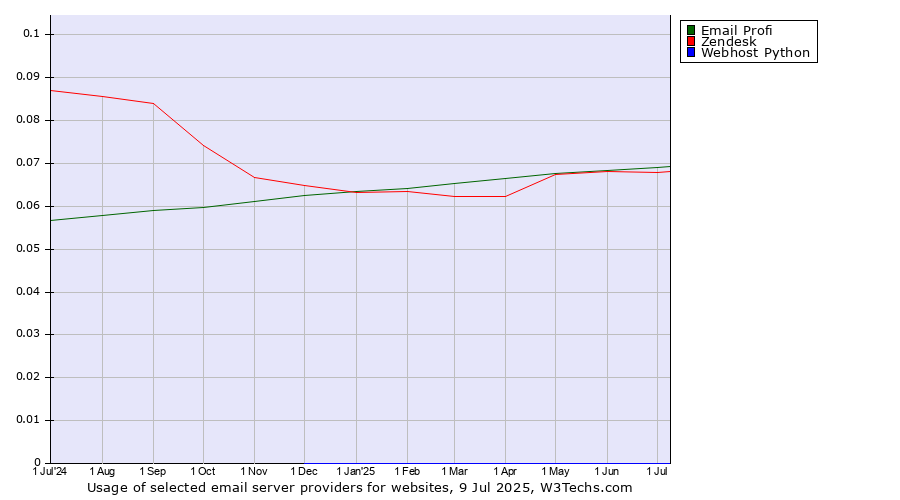 Historical trends in the usage of Email Profi vs. Zendesk vs. Webhost Python