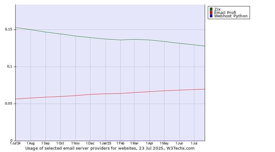 Historical trends in the usage of Zix vs. Email Profi vs. Webhost Python