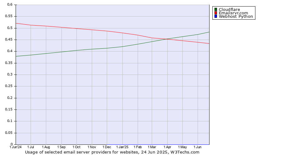 Historical trends in the usage of Cloudflare vs. Emailsrvr.com vs. Webhost Python