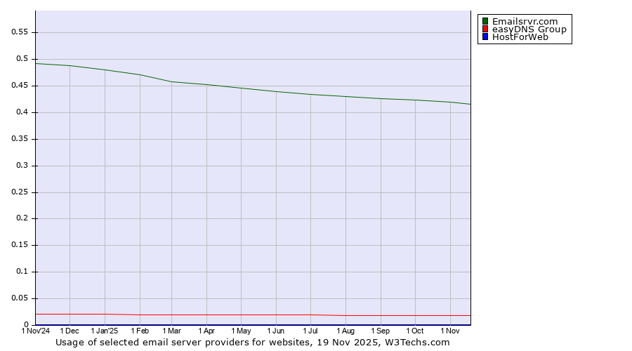 Historical trends in the usage of Emailsrvr.com vs. easyDNS Group vs. HostForWeb