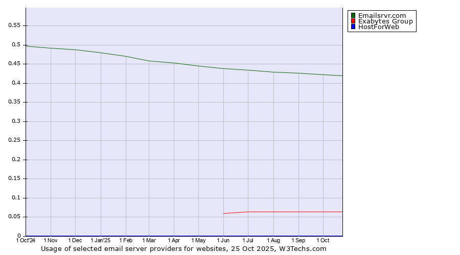 Historical trends in the usage of Emailsrvr.com vs. Exabytes Group vs. HostForWeb