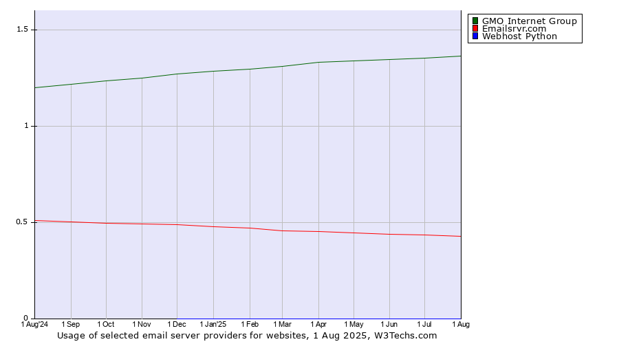 Historical trends in the usage of GMO Internet Group vs. Emailsrvr.com vs. Webhost Python