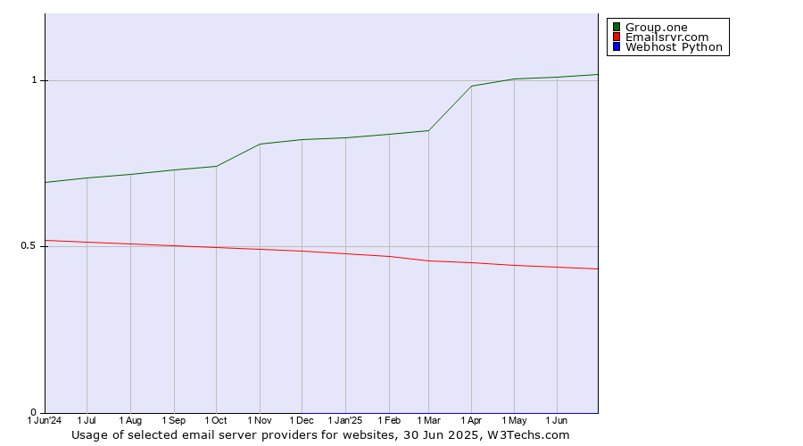Historical trends in the usage of Group.one vs. Emailsrvr.com vs. Webhost Python