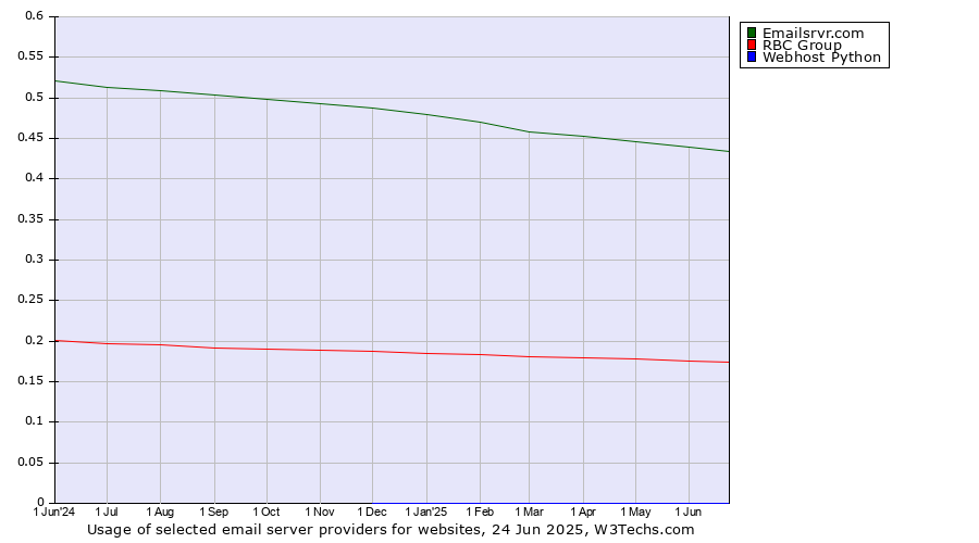 Historical trends in the usage of Emailsrvr.com vs. RBC Group vs. Webhost Python