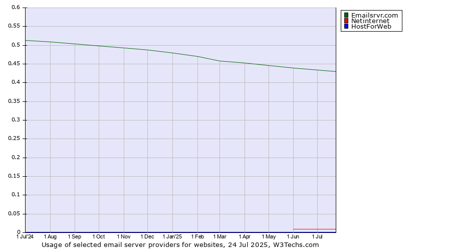 Historical trends in the usage of Emailsrvr.com vs. Netinternet vs. HostForWeb