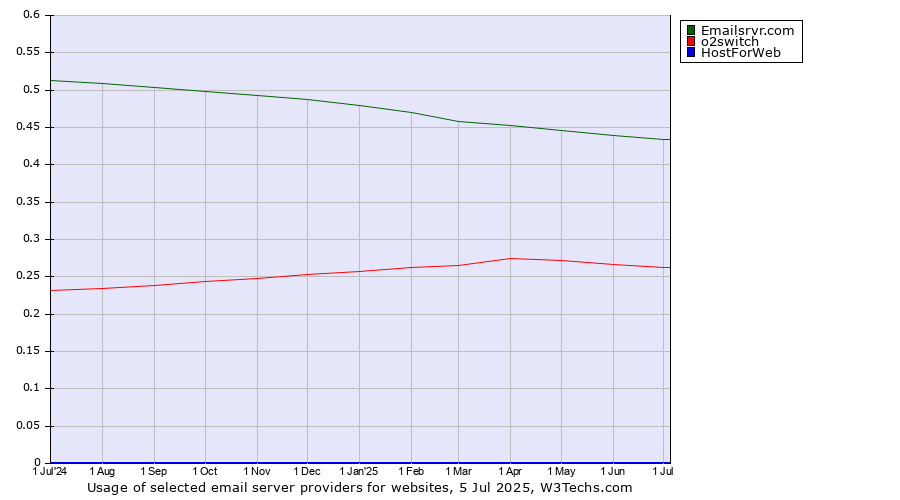 Historical trends in the usage of Emailsrvr.com vs. o2switch vs. HostForWeb