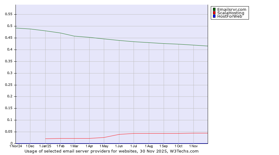 Historical trends in the usage of Emailsrvr.com vs. ScalaHosting vs. HostForWeb