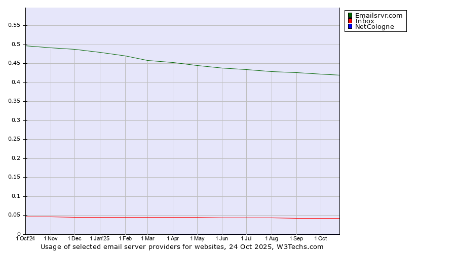 Historical trends in the usage of Emailsrvr.com vs. Inbox vs. NetCologne