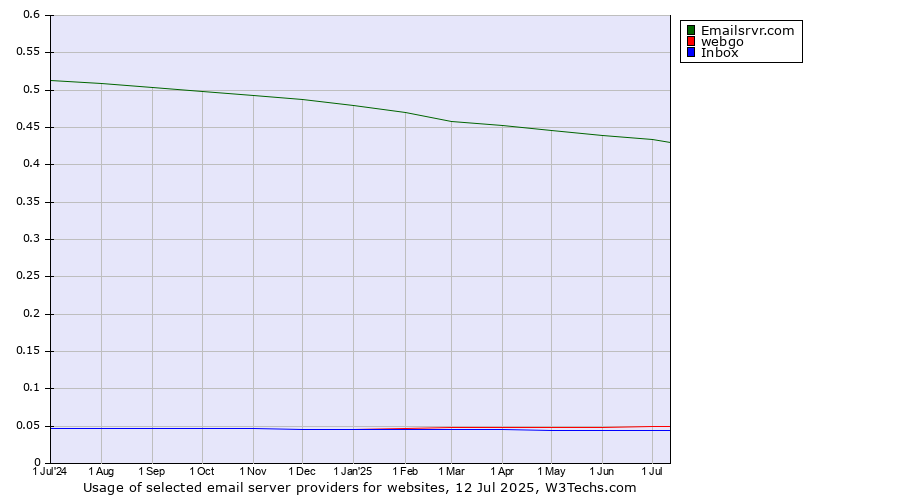 Historical trends in the usage of Emailsrvr.com vs. webgo vs. Inbox