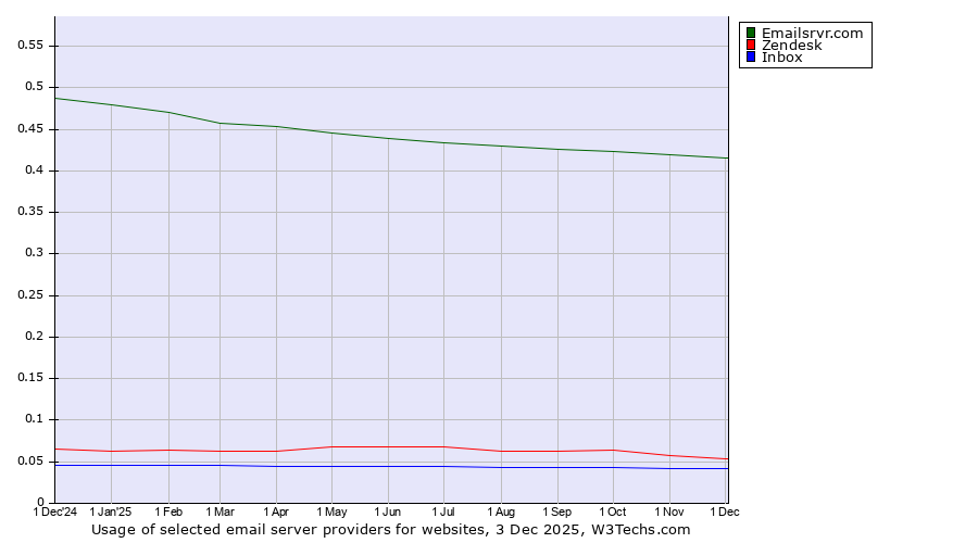 Historical trends in the usage of Emailsrvr.com vs. Zendesk vs. Inbox