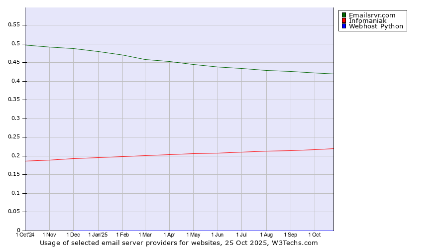 Historical trends in the usage of Emailsrvr.com vs. Infomaniak vs. Webhost Python