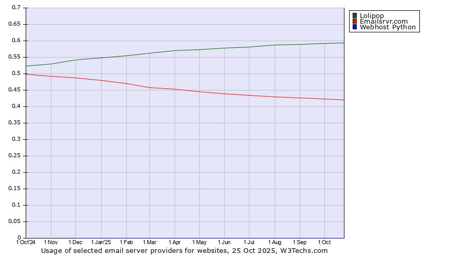 Historical trends in the usage of Lolipop vs. Emailsrvr.com vs. Webhost Python