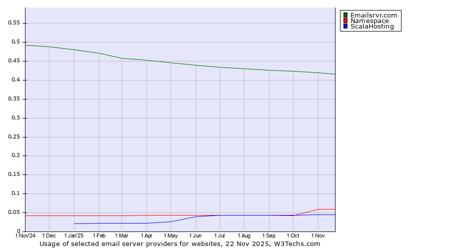 Historical trends in the usage of Emailsrvr.com vs. Namespace vs. ScalaHosting