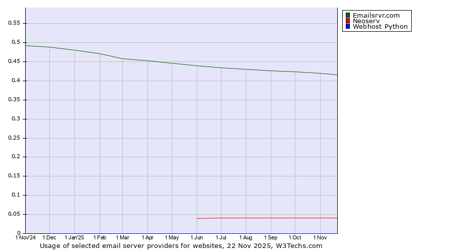 Historical trends in the usage of Emailsrvr.com vs. Neoserv vs. Webhost Python