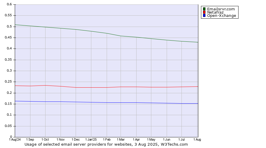 Historical trends in the usage of Emailsrvr.com vs. Netafraz vs. Open-Xchange