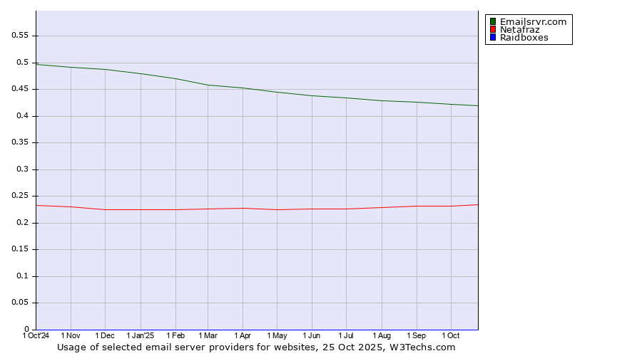 Historical trends in the usage of Emailsrvr.com vs. Netafraz vs. Raidboxes
