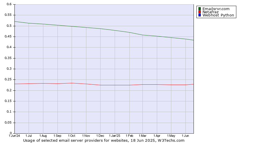 Historical trends in the usage of Emailsrvr.com vs. Netafraz vs. Webhost Python