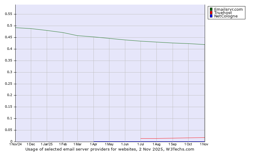 Historical trends in the usage of Emailsrvr.com vs. Truehost vs. NetCologne