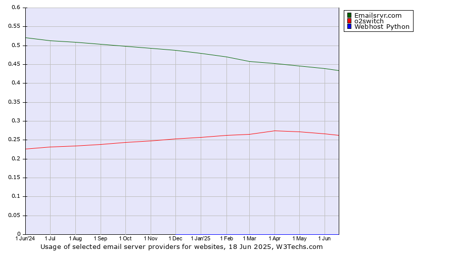 Historical trends in the usage of Emailsrvr.com vs. o2switch vs. Webhost Python
