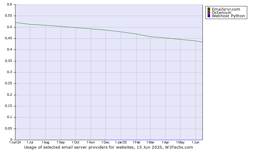 Historical trends in the usage of Emailsrvr.com vs. Octenium vs. Webhost Python