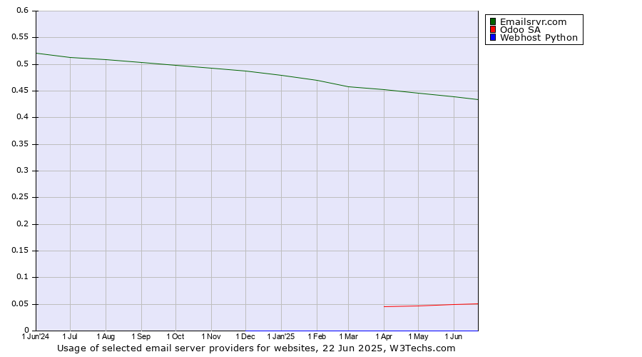 Historical trends in the usage of Emailsrvr.com vs. Odoo SA vs. Webhost Python