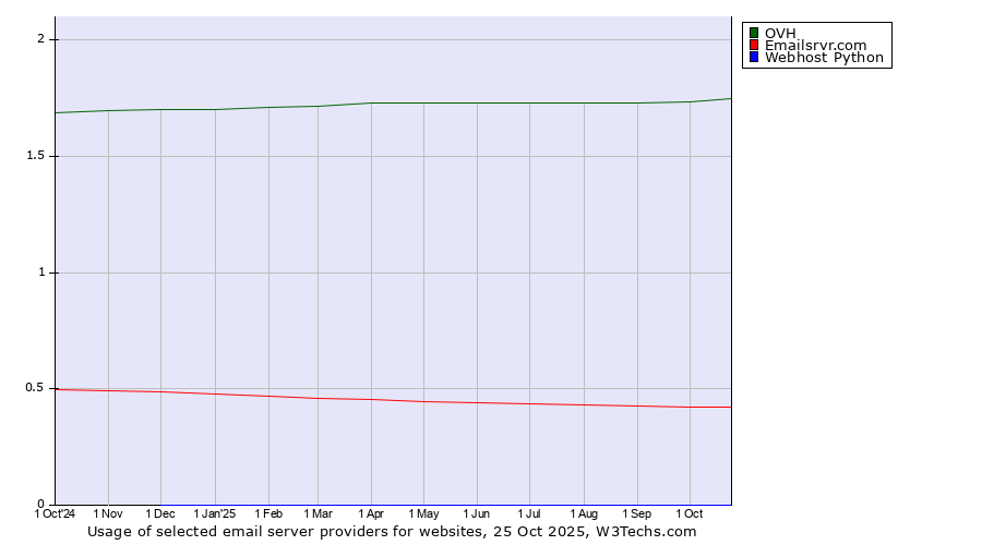 Historical trends in the usage of OVH vs. Emailsrvr.com vs. Webhost Python